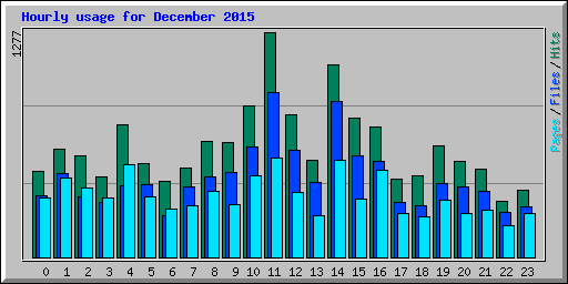 Hourly usage for December 2015