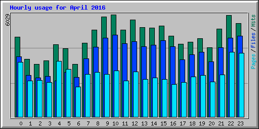 Hourly usage for April 2016