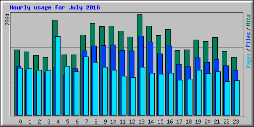 Hourly usage for July 2016