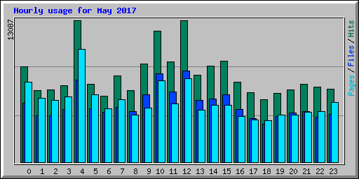 Hourly usage for May 2017