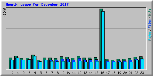 Hourly usage for December 2017