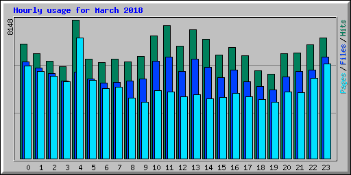 Hourly usage for March 2018