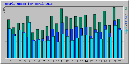 Hourly usage for April 2018