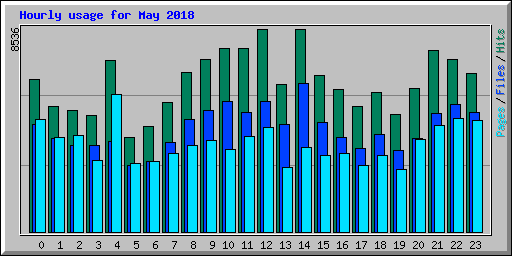 Hourly usage for May 2018