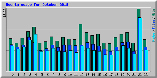 Hourly usage for October 2018