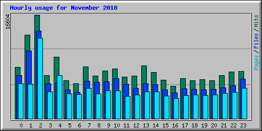 Hourly usage for November 2018