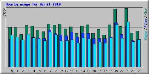 Hourly usage for April 2019