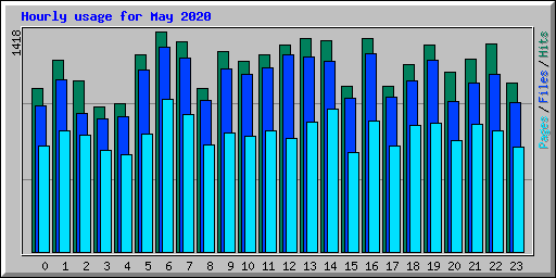 Hourly usage for May 2020