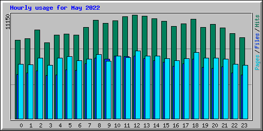 Hourly usage for May 2022