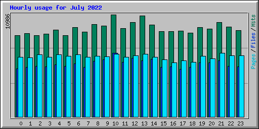 Hourly usage for July 2022